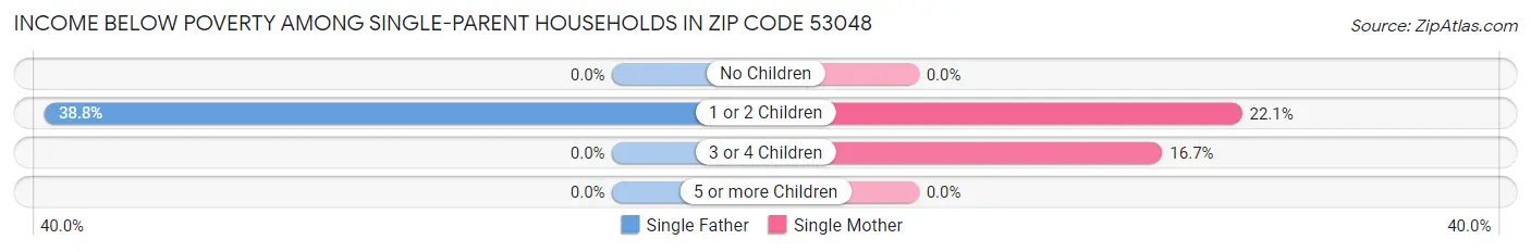 Income Below Poverty Among Single-Parent Households in Zip Code 53048