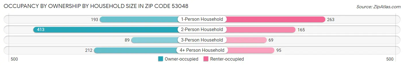 Occupancy by Ownership by Household Size in Zip Code 53048