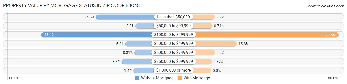 Property Value by Mortgage Status in Zip Code 53048