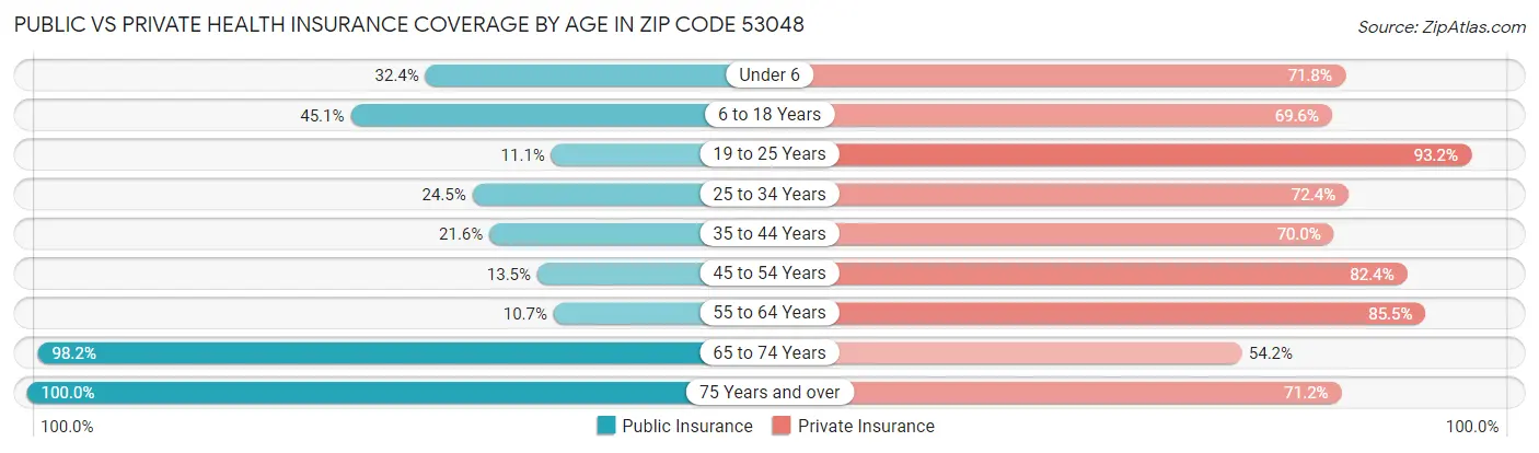 Public vs Private Health Insurance Coverage by Age in Zip Code 53048