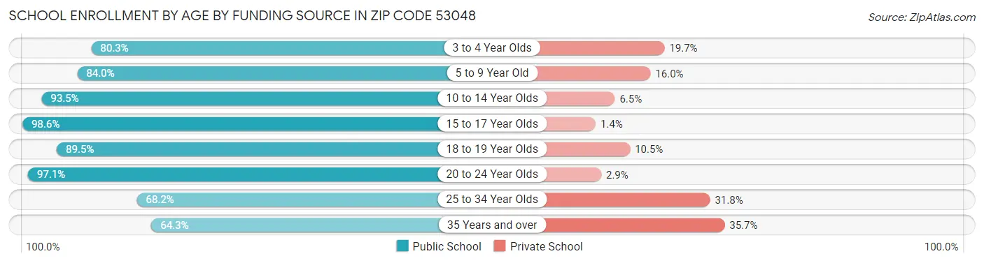 School Enrollment by Age by Funding Source in Zip Code 53048