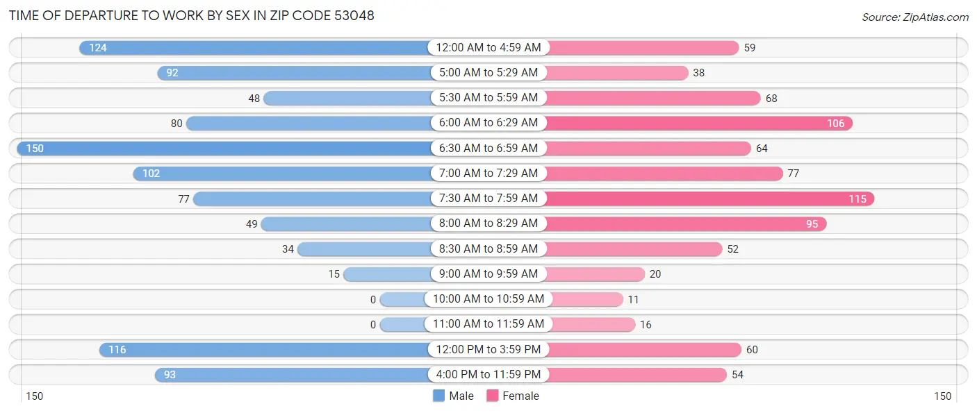 Time of Departure to Work by Sex in Zip Code 53048