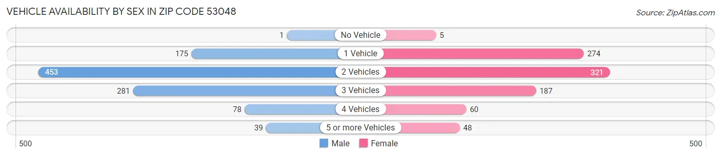 Vehicle Availability by Sex in Zip Code 53048