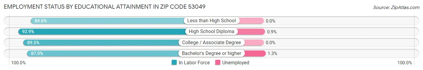 Employment Status by Educational Attainment in Zip Code 53049