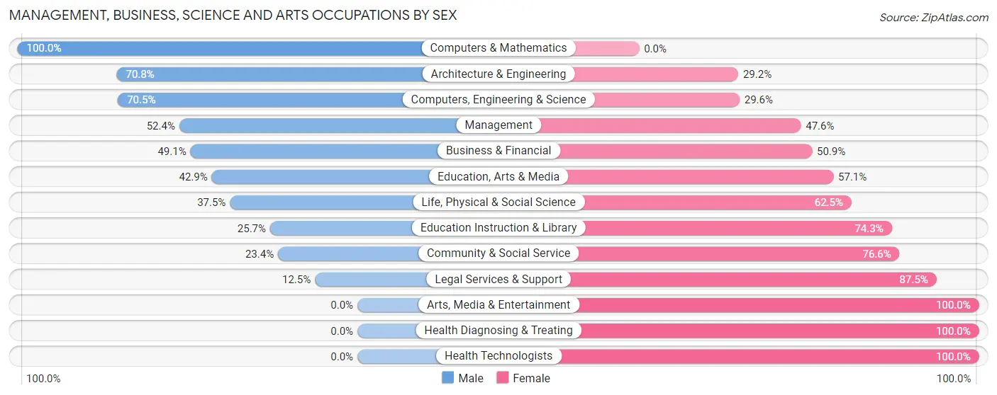 Management, Business, Science and Arts Occupations by Sex in Zip Code 53049