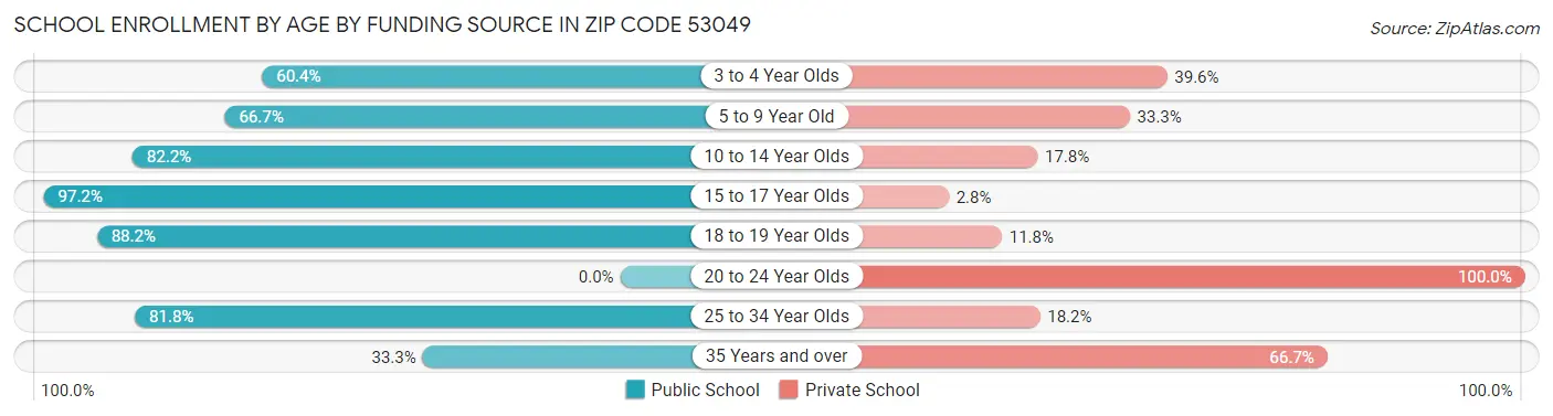 School Enrollment by Age by Funding Source in Zip Code 53049