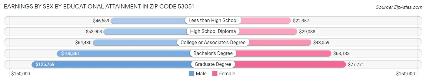 Earnings by Sex by Educational Attainment in Zip Code 53051