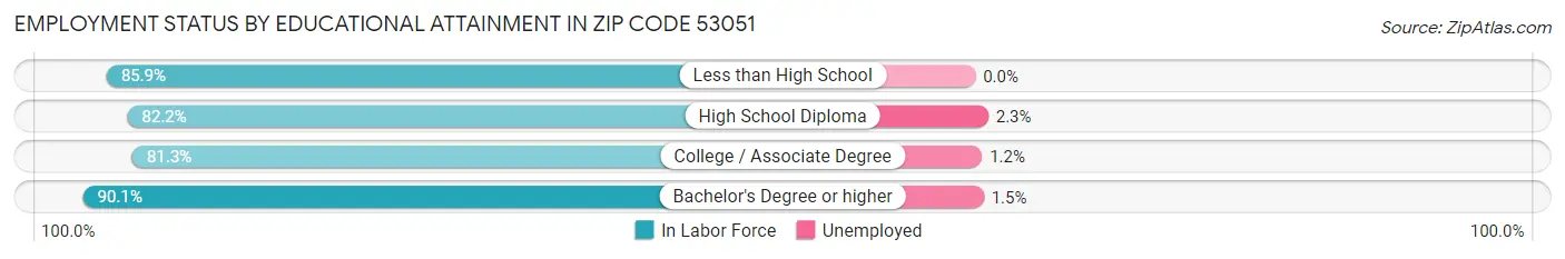Employment Status by Educational Attainment in Zip Code 53051