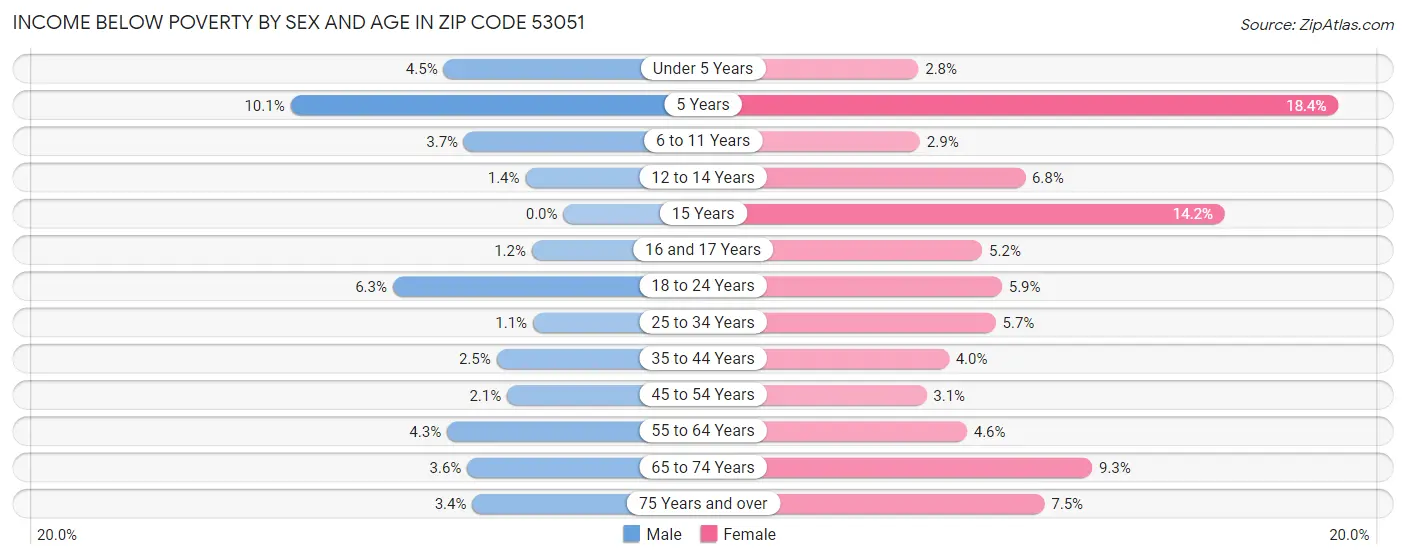 Income Below Poverty by Sex and Age in Zip Code 53051