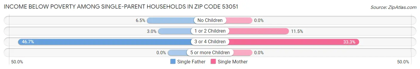 Income Below Poverty Among Single-Parent Households in Zip Code 53051