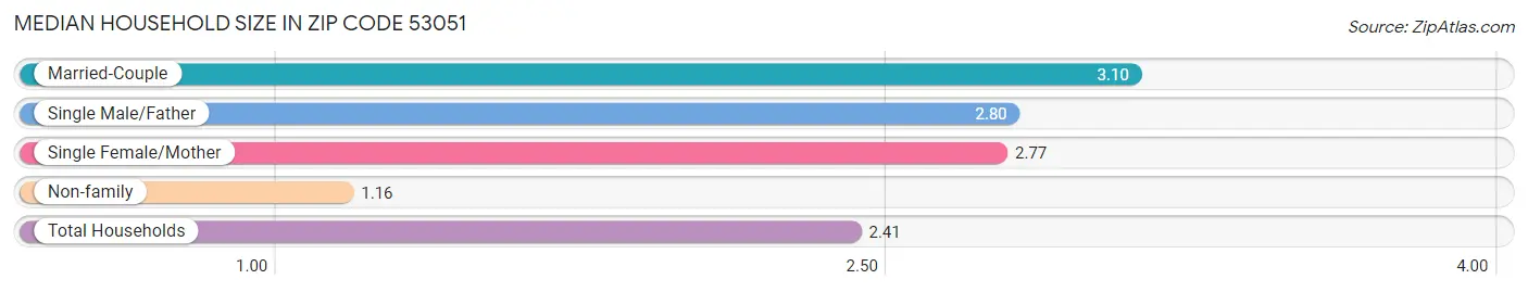 Median Household Size in Zip Code 53051