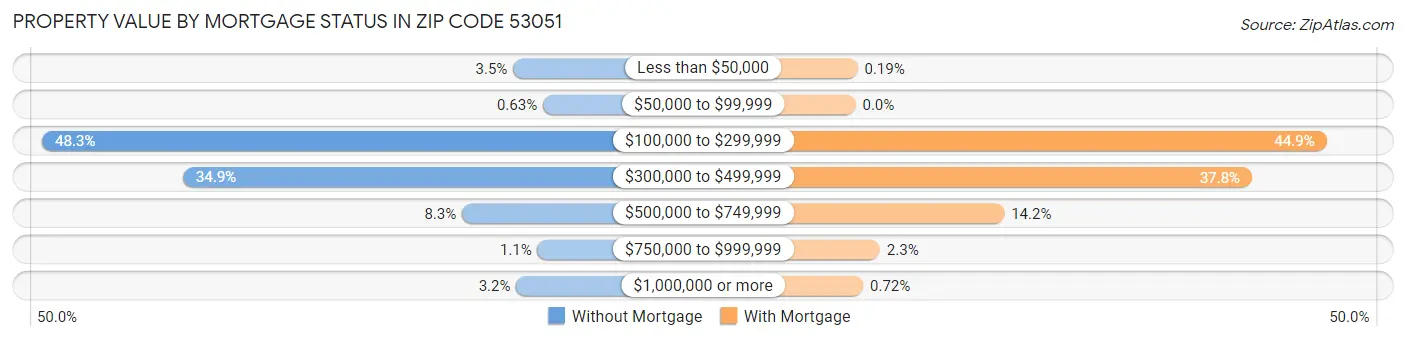Property Value by Mortgage Status in Zip Code 53051
