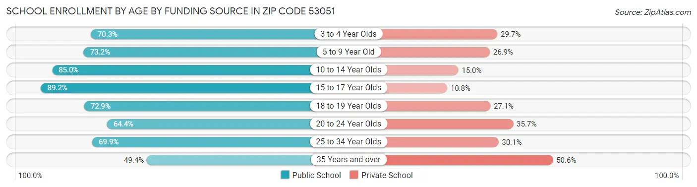 School Enrollment by Age by Funding Source in Zip Code 53051
