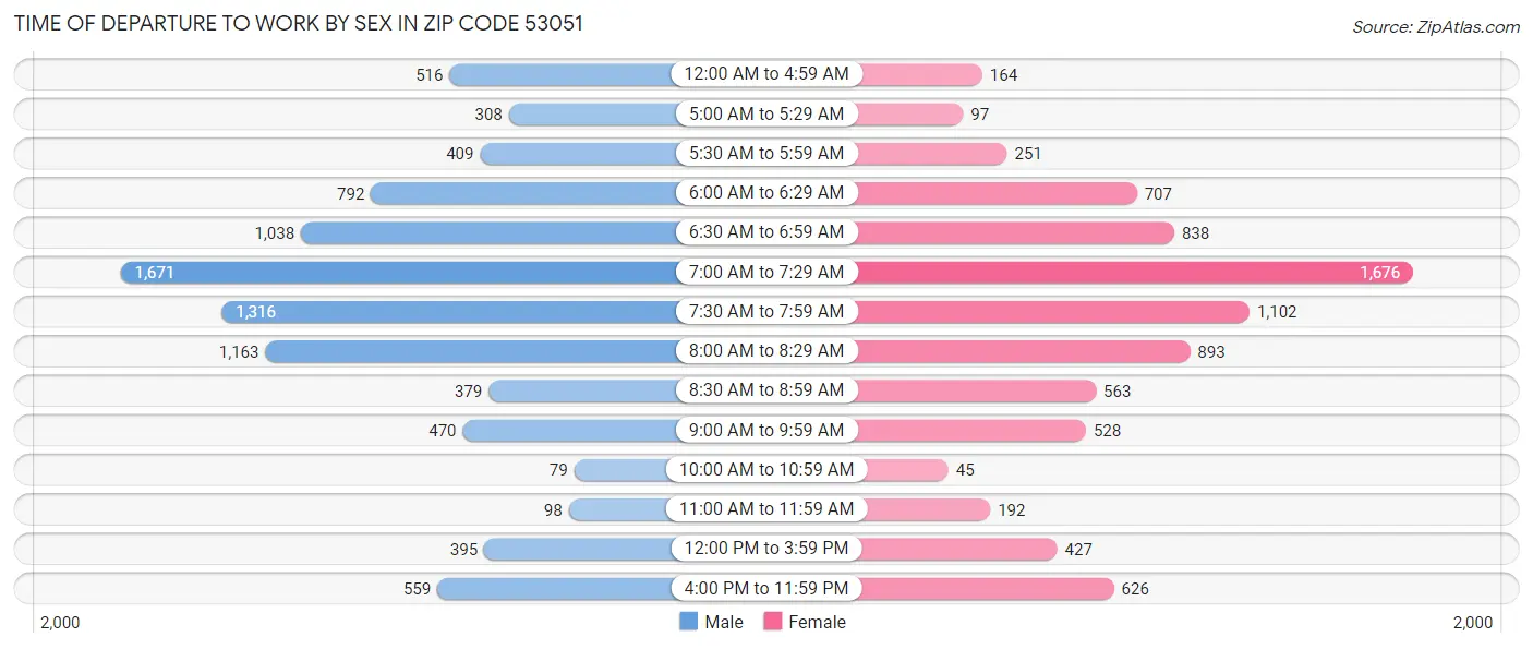 Time of Departure to Work by Sex in Zip Code 53051