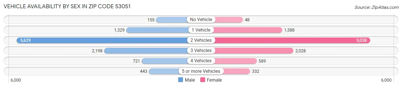 Vehicle Availability by Sex in Zip Code 53051