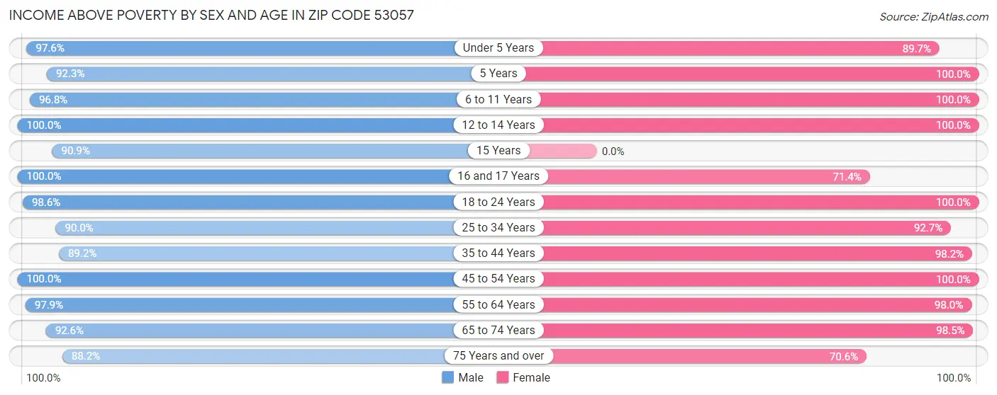Income Above Poverty by Sex and Age in Zip Code 53057