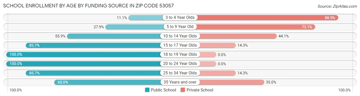 School Enrollment by Age by Funding Source in Zip Code 53057