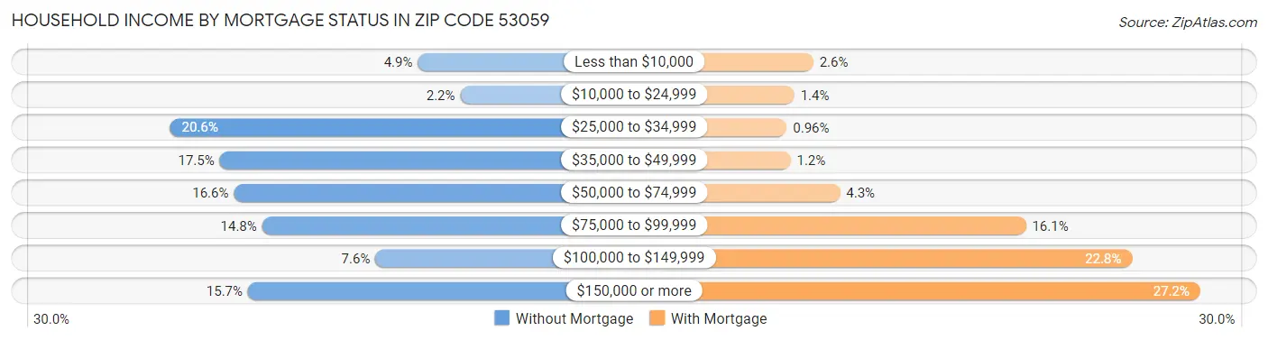 Household Income by Mortgage Status in Zip Code 53059