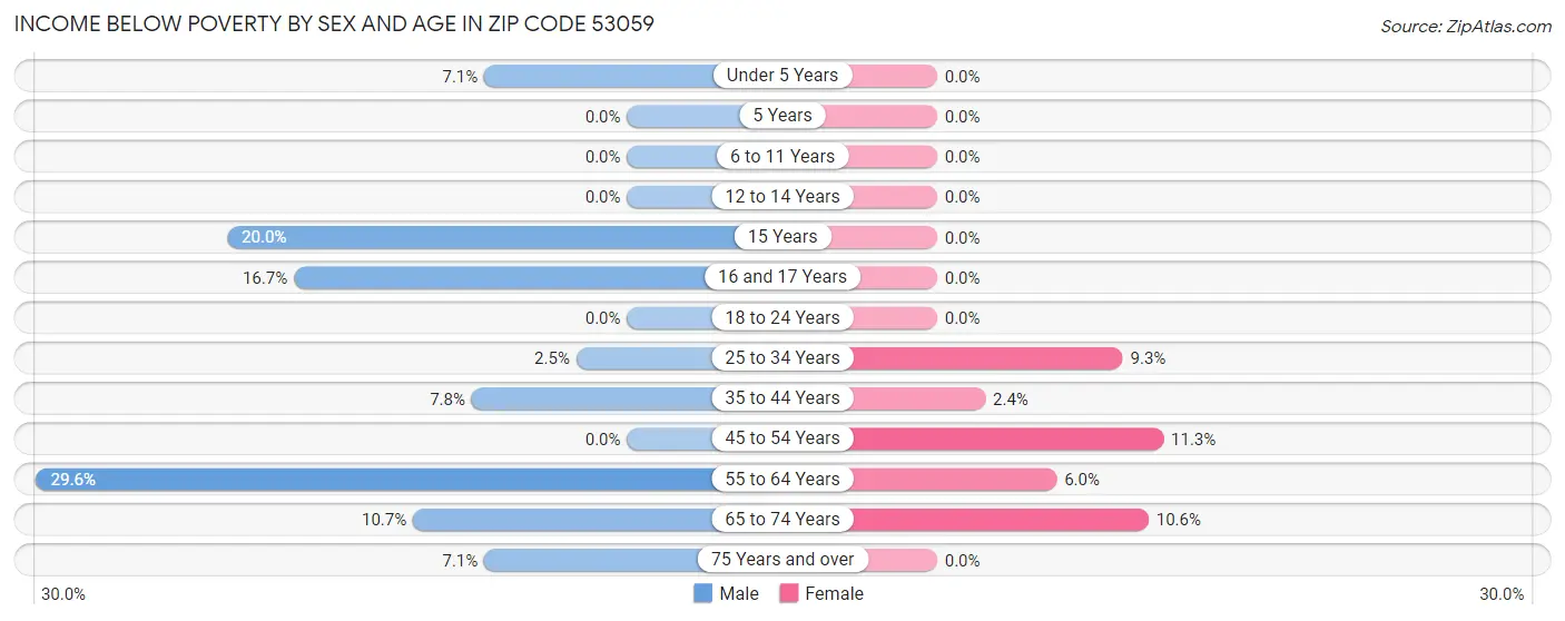 Income Below Poverty by Sex and Age in Zip Code 53059