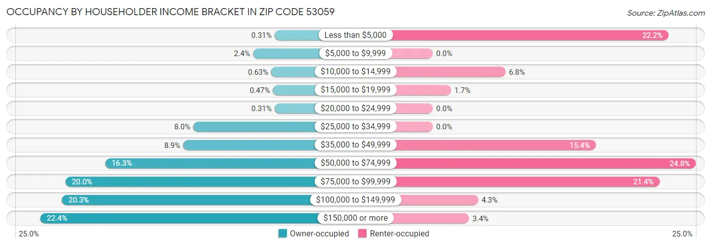 Occupancy by Householder Income Bracket in Zip Code 53059