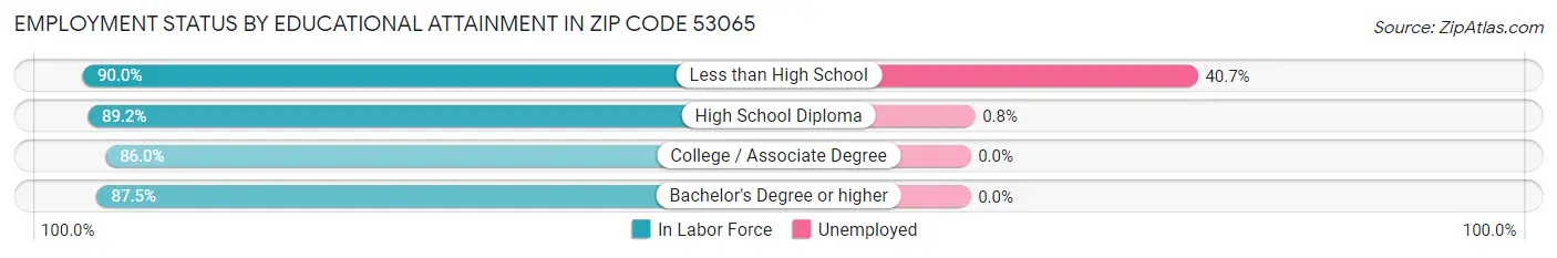 Employment Status by Educational Attainment in Zip Code 53065