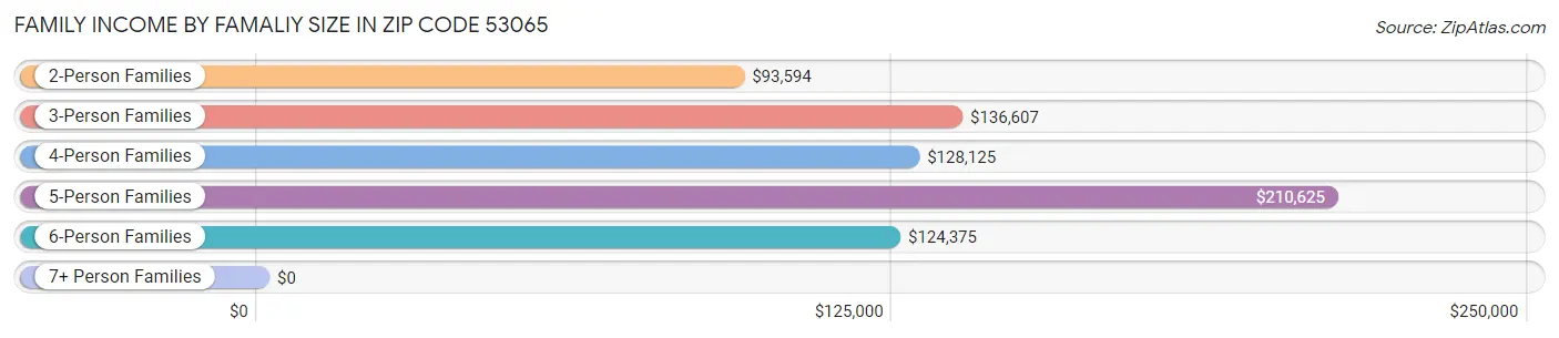 Family Income by Famaliy Size in Zip Code 53065