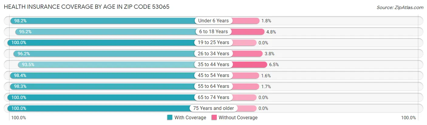 Health Insurance Coverage by Age in Zip Code 53065