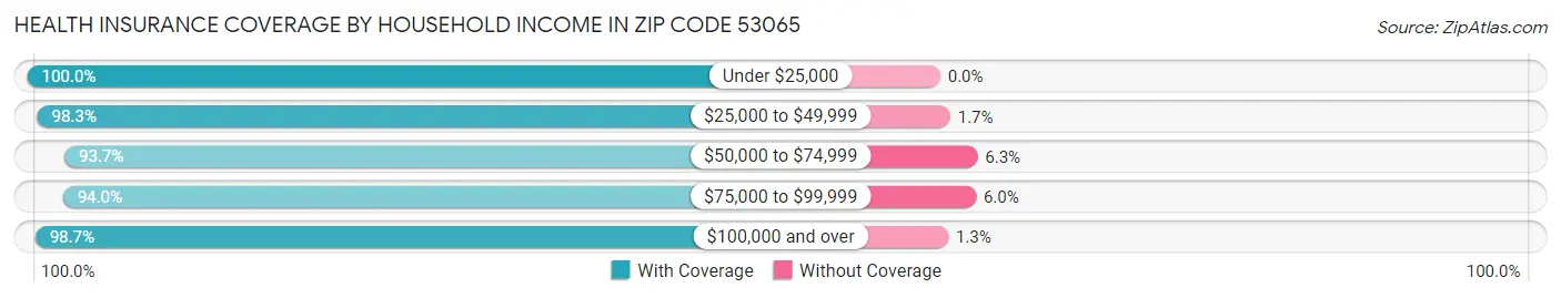 Health Insurance Coverage by Household Income in Zip Code 53065