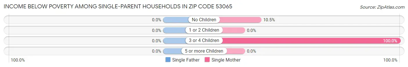 Income Below Poverty Among Single-Parent Households in Zip Code 53065