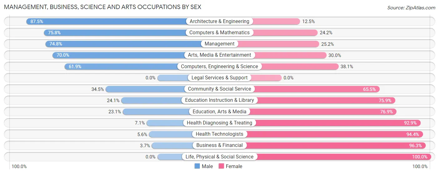 Management, Business, Science and Arts Occupations by Sex in Zip Code 53065