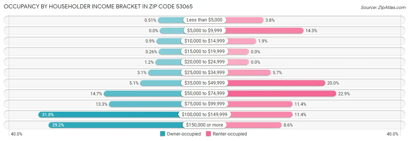 Occupancy by Householder Income Bracket in Zip Code 53065