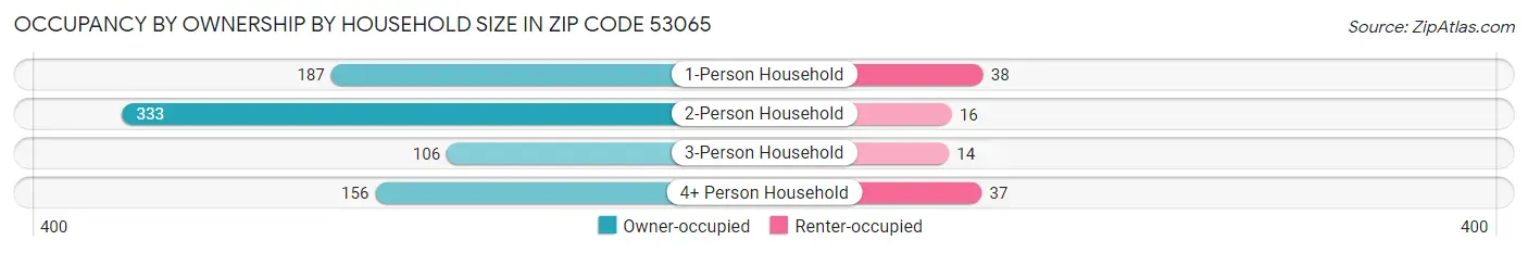 Occupancy by Ownership by Household Size in Zip Code 53065