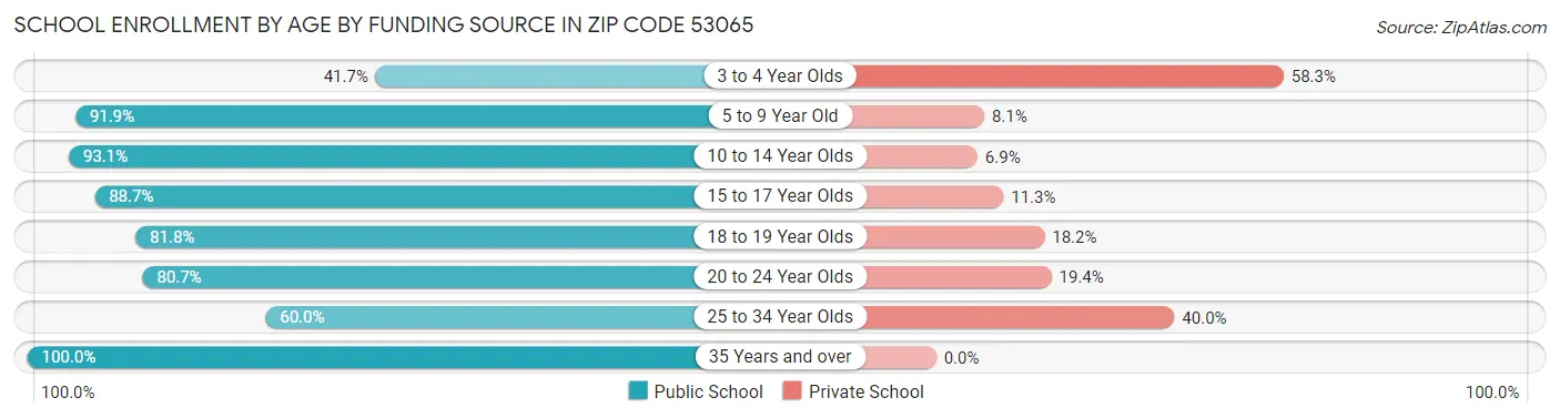 School Enrollment by Age by Funding Source in Zip Code 53065