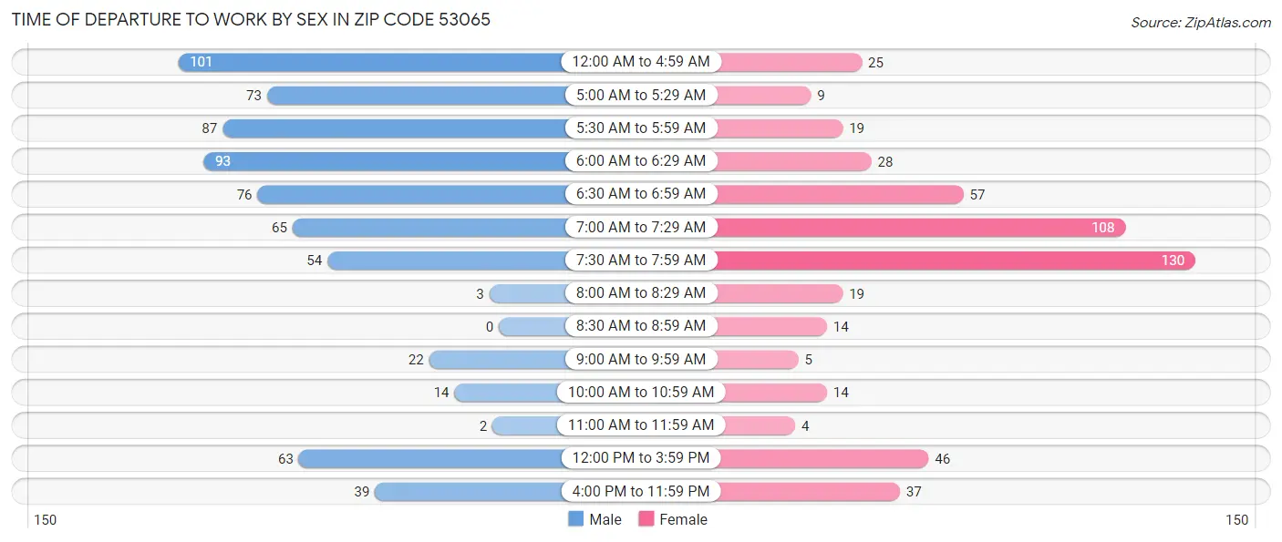 Time of Departure to Work by Sex in Zip Code 53065