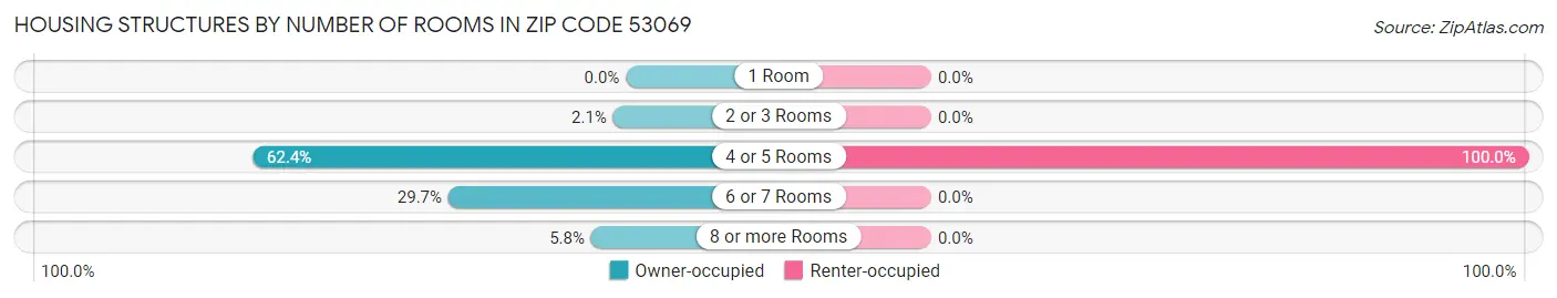 Housing Structures by Number of Rooms in Zip Code 53069