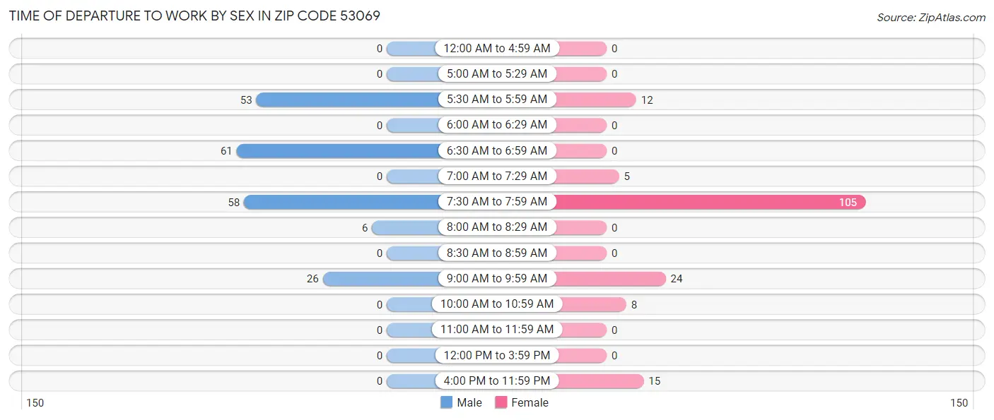 Time of Departure to Work by Sex in Zip Code 53069