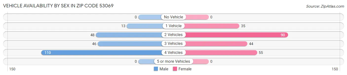 Vehicle Availability by Sex in Zip Code 53069