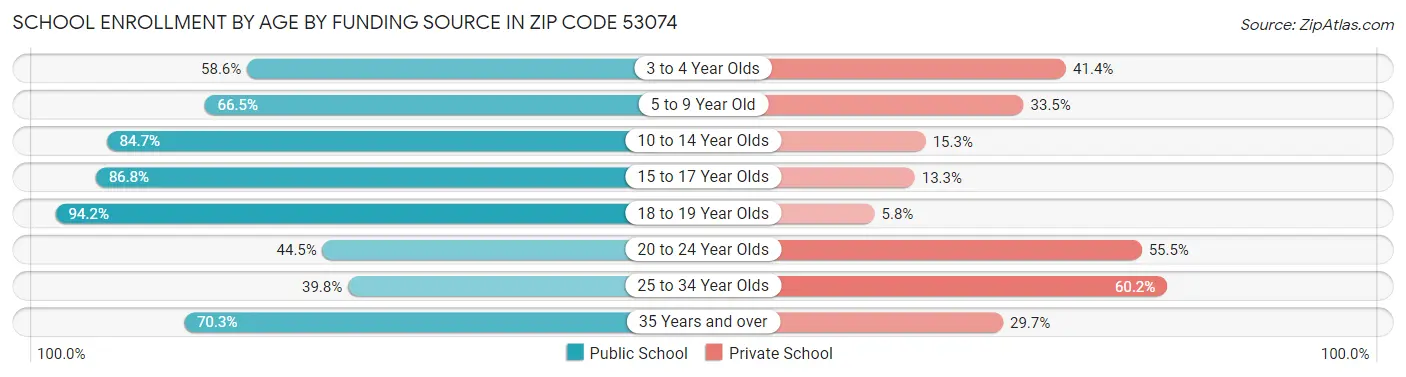 School Enrollment by Age by Funding Source in Zip Code 53074