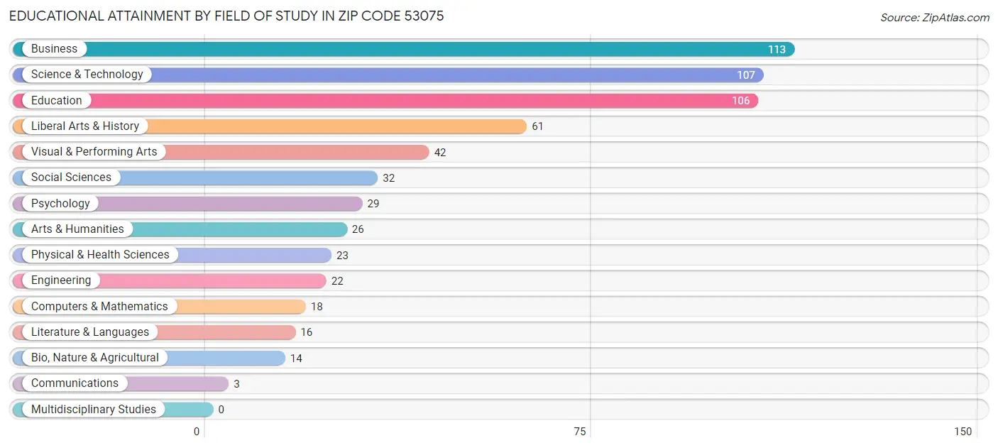 Educational Attainment by Field of Study in Zip Code 53075