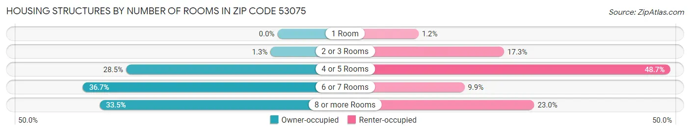 Housing Structures by Number of Rooms in Zip Code 53075
