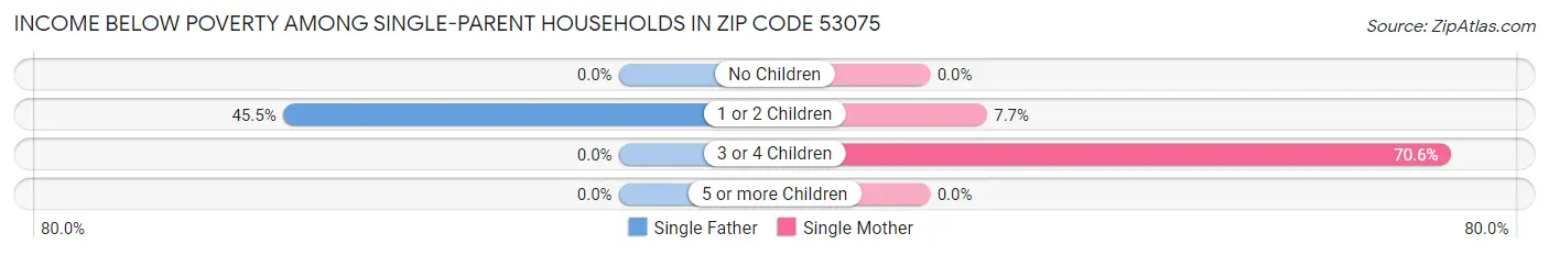 Income Below Poverty Among Single-Parent Households in Zip Code 53075