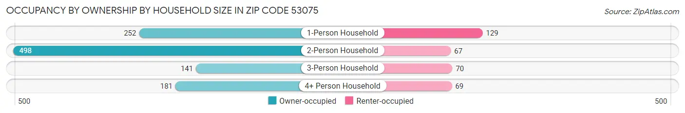 Occupancy by Ownership by Household Size in Zip Code 53075