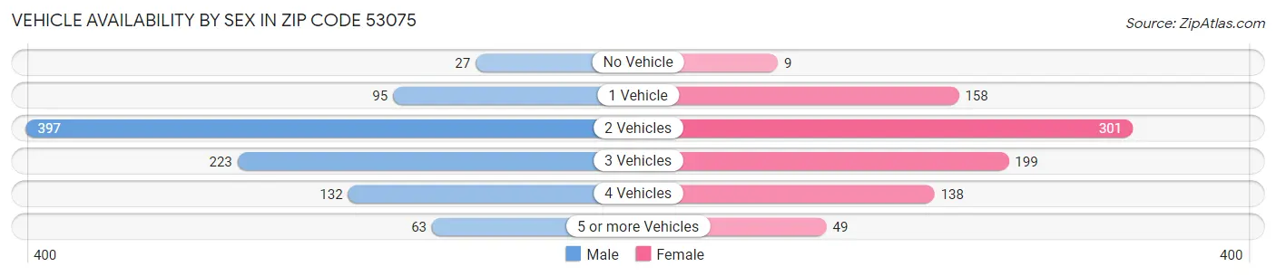 Vehicle Availability by Sex in Zip Code 53075