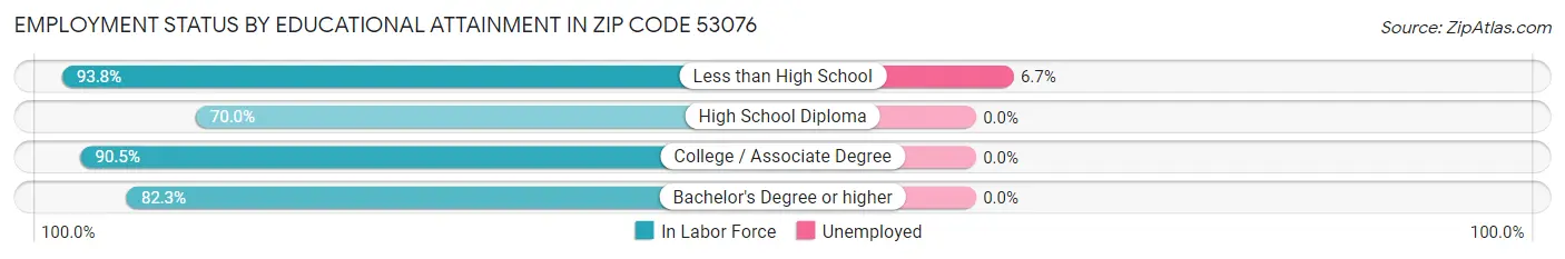 Employment Status by Educational Attainment in Zip Code 53076