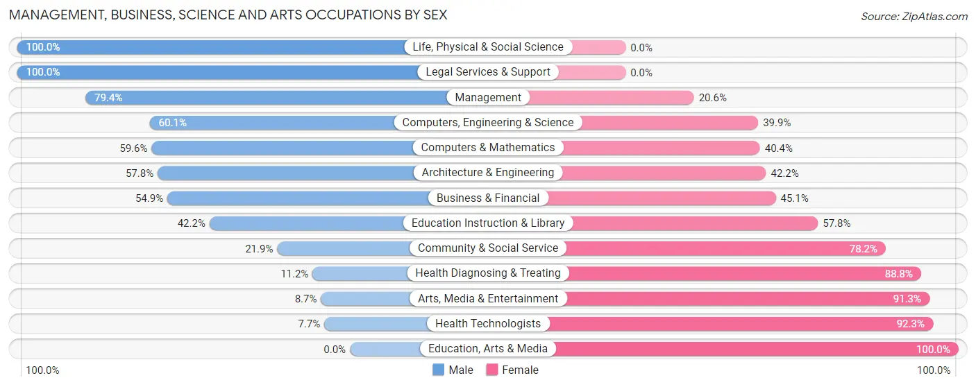 Management, Business, Science and Arts Occupations by Sex in Zip Code 53076