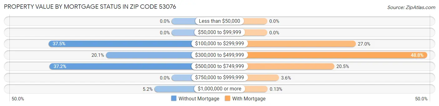 Property Value by Mortgage Status in Zip Code 53076