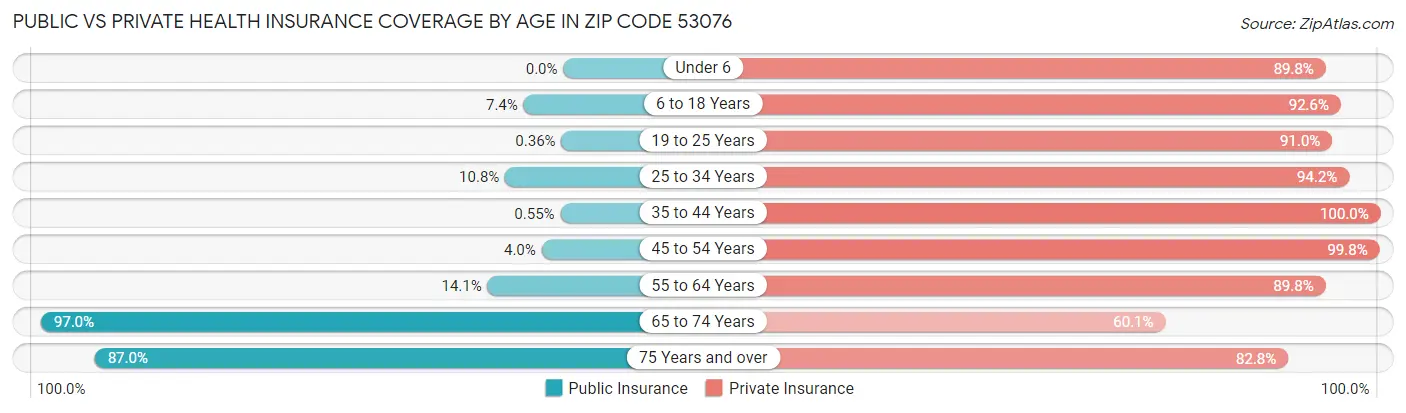 Public vs Private Health Insurance Coverage by Age in Zip Code 53076
