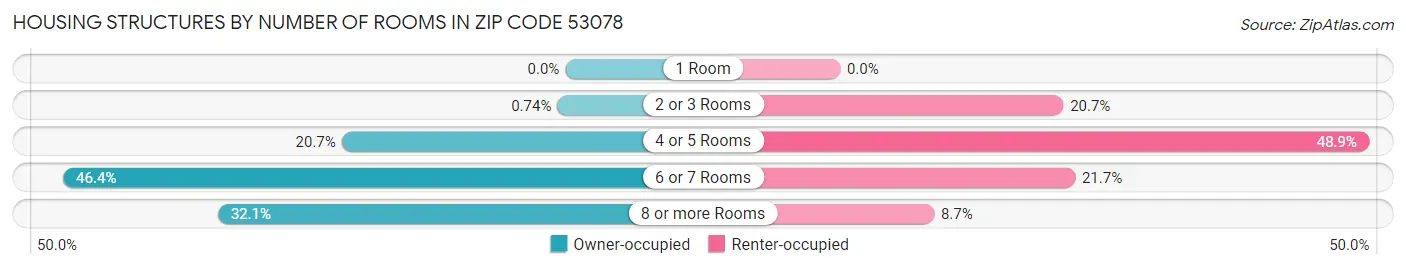 Housing Structures by Number of Rooms in Zip Code 53078