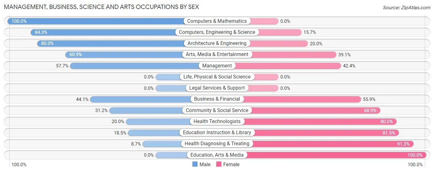 Management, Business, Science and Arts Occupations by Sex in Zip Code 53078