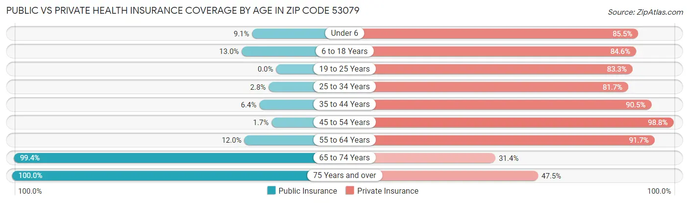 Public vs Private Health Insurance Coverage by Age in Zip Code 53079